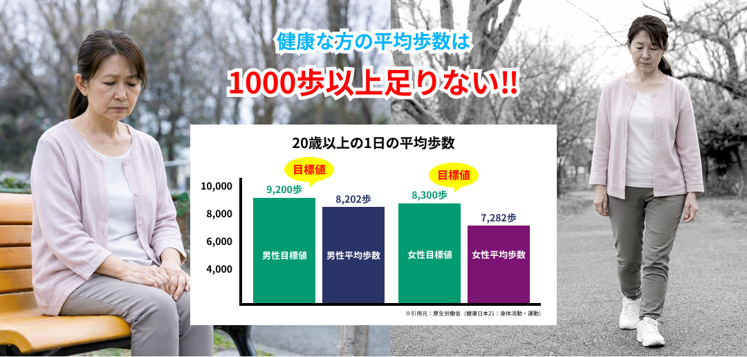 20歳以上の健康な方の平均歩数は1000歩以上足りない!!