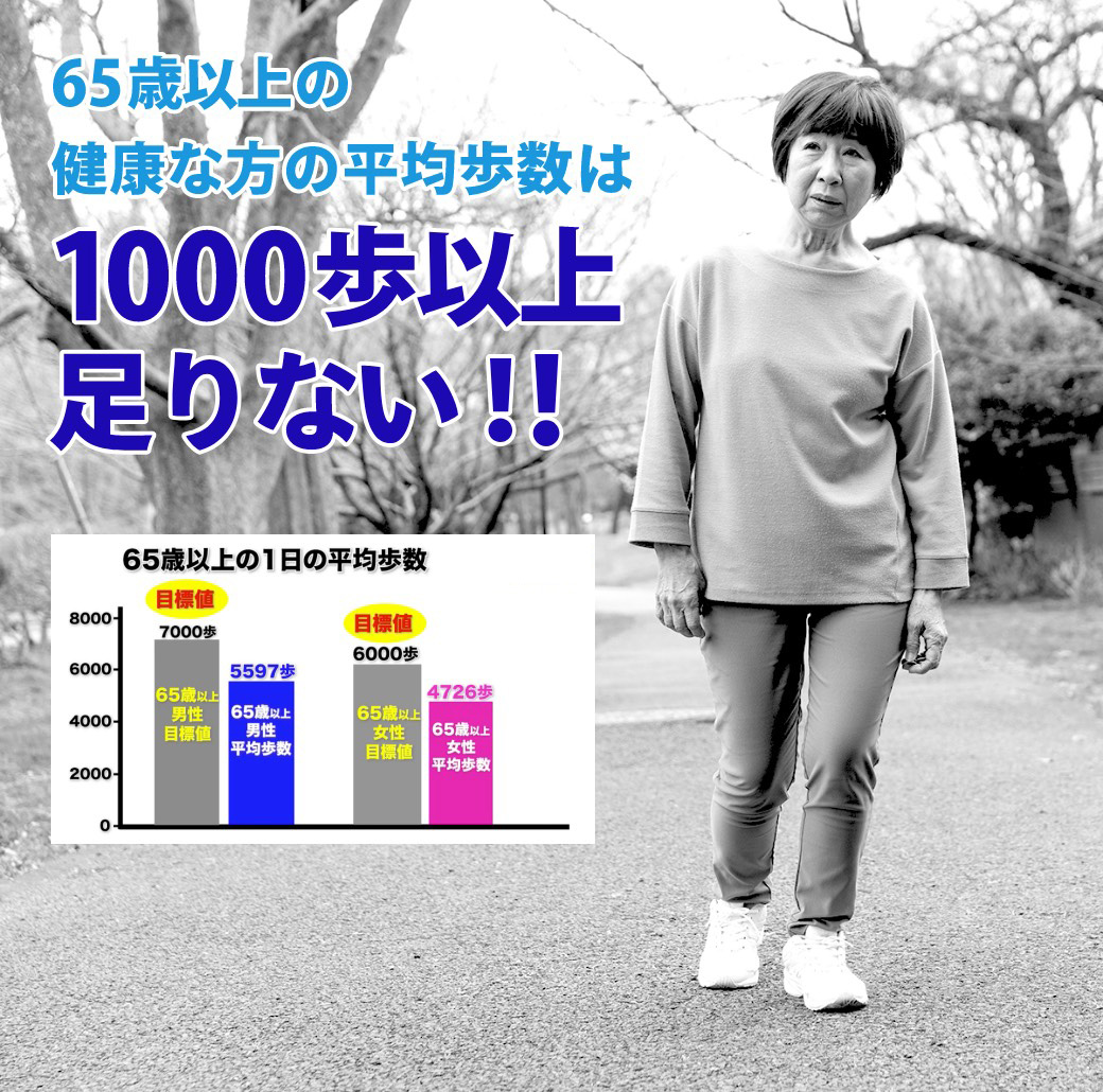 65歳以上の健康な方の平均歩数は1000歩以上足りない!!